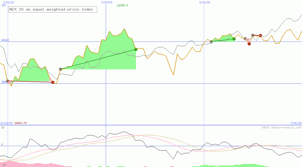 NZX 20 as equal weighted price index