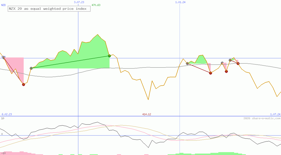 NZX 20 as equal weighted price index