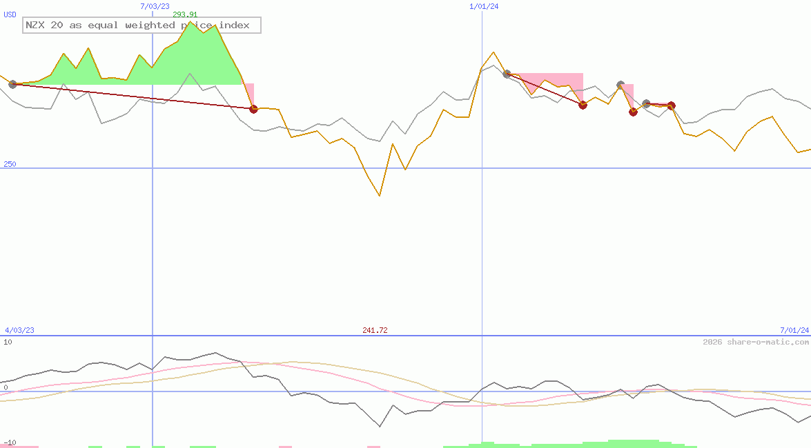 NZX 20 as equal weighted price index