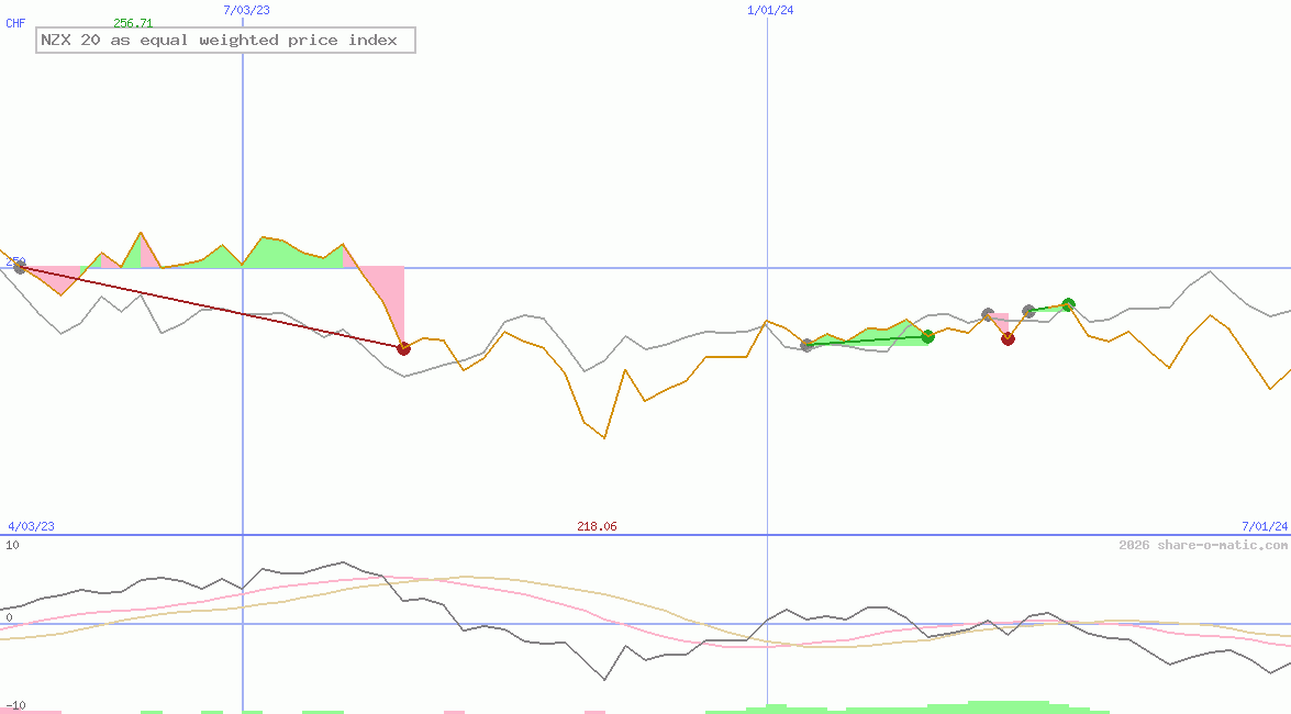 NZX 20 as equal weighted price index