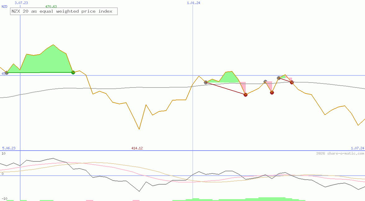 NZX 20 as equal weighted price index