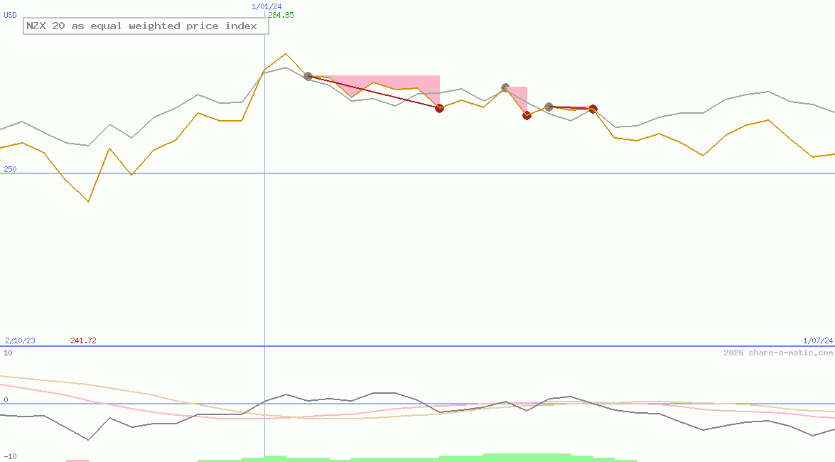 NZX 20 as equal weighted price index