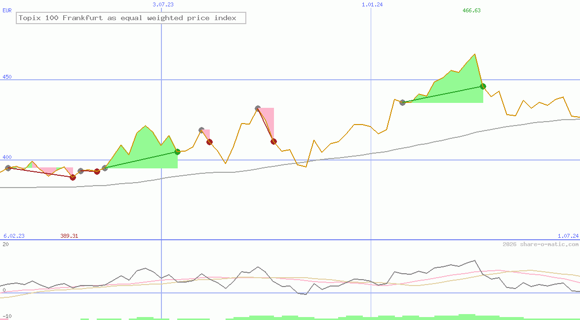 Topix 100 Frankfurt as equal weighted price index