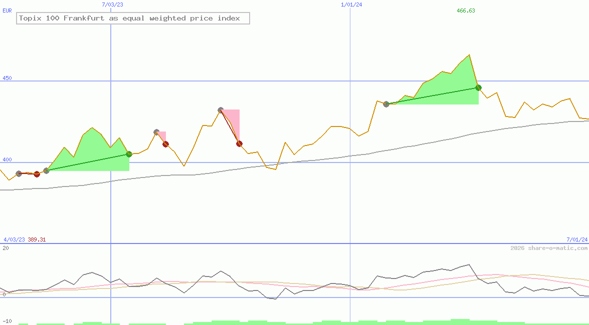 Topix 100 Frankfurt as equal weighted price index