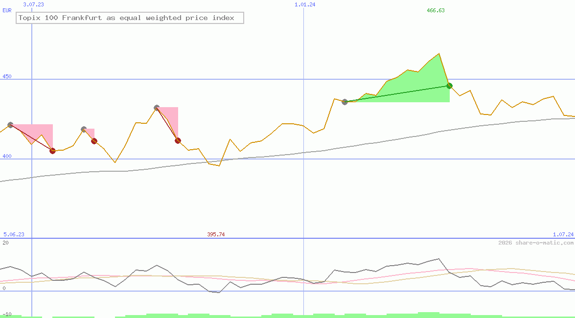 Topix 100 Frankfurt as equal weighted price index