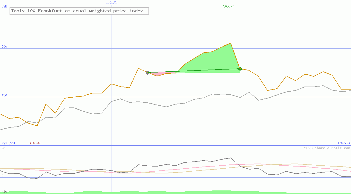 Topix 100 Frankfurt as equal weighted price index