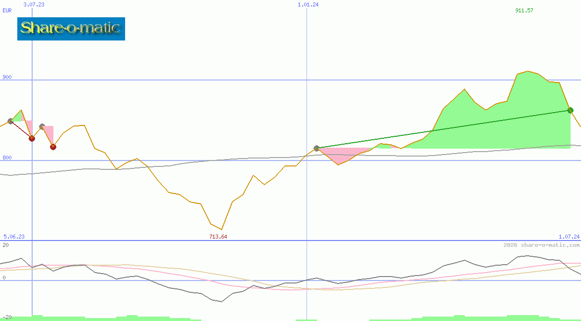 BAX Price-Index