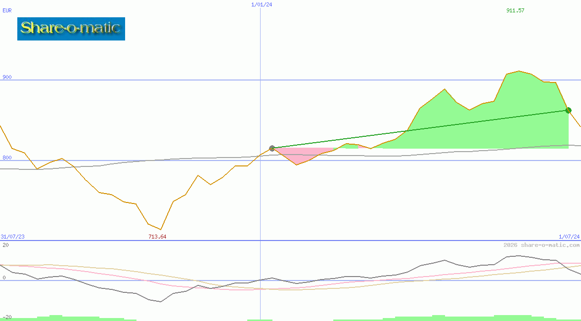BAX Price-Index