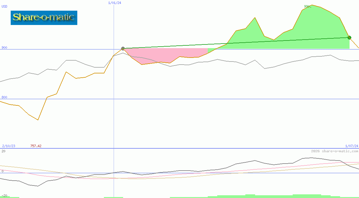 BAX Price-Index